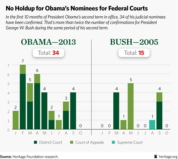 obama judicial nominees chart