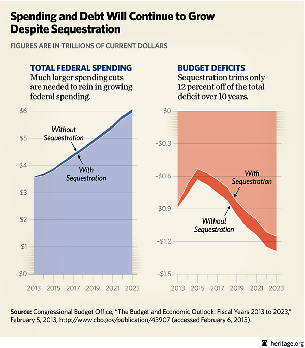 http://blog.heritage.org/wp-content/uploads/BL-sequestration-spending-deficits21.jpg