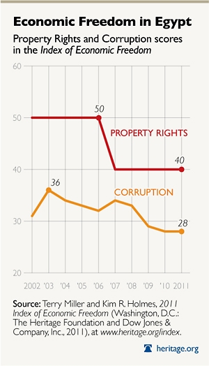 Corruption and Property Rights in Egypt