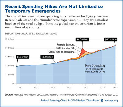 Federal Spending Chart