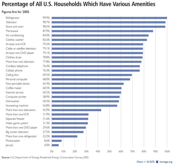 http://blog.heritage.org/wp-content/uploads/household-amenities-poverty-7-2011.jpg