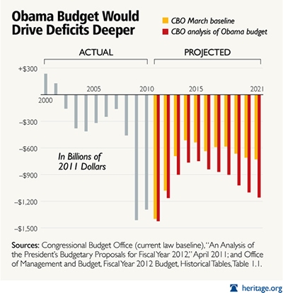 http://blog.heritage.org/wp-content/uploads/special-obama-budget-deficits-chart-sm.jpg